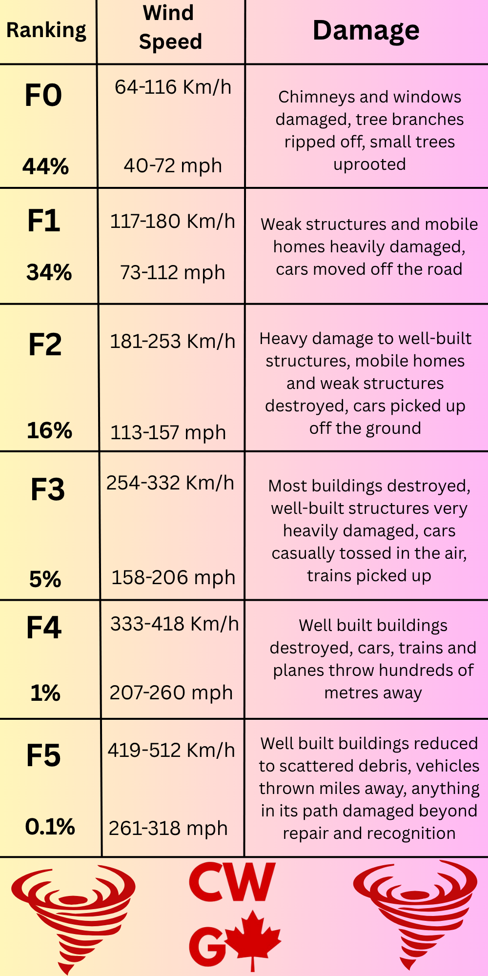 Fuji Fan Scale The Fujita Scale - Canadian Weather Guide